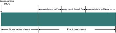 Analysis of the Impact of Medical Features and Risk Prediction of Acute Kidney Injury for Critical Patients Using Temporal Electronic Health Record Data With Attention-Based Neural Network